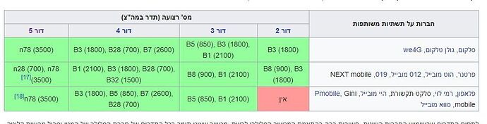 ISRAEL 5G BANDS